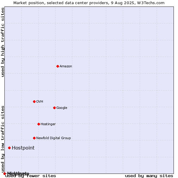 Market position of Hostpoint vs. Midphase vs. Hostinet