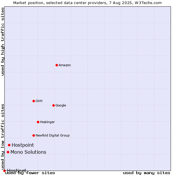 Market position of Hostpoint vs. Mono Solutions vs. Hostinet
