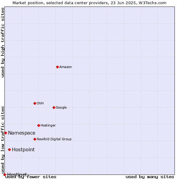 Market position of Hostpoint vs. Namespace vs. Hostinet