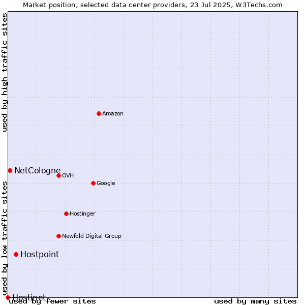 Market position of Hostpoint vs. NetCologne vs. Hostinet
