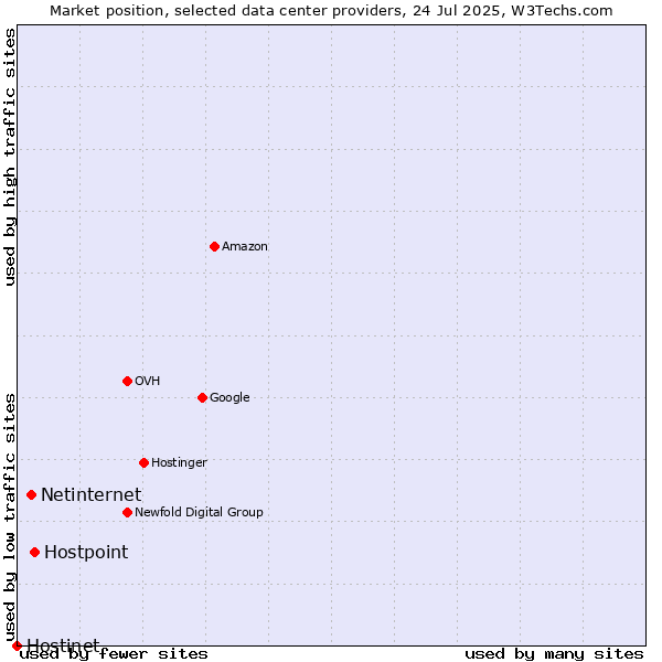 Market position of Hostpoint vs. Netinternet vs. Hostinet