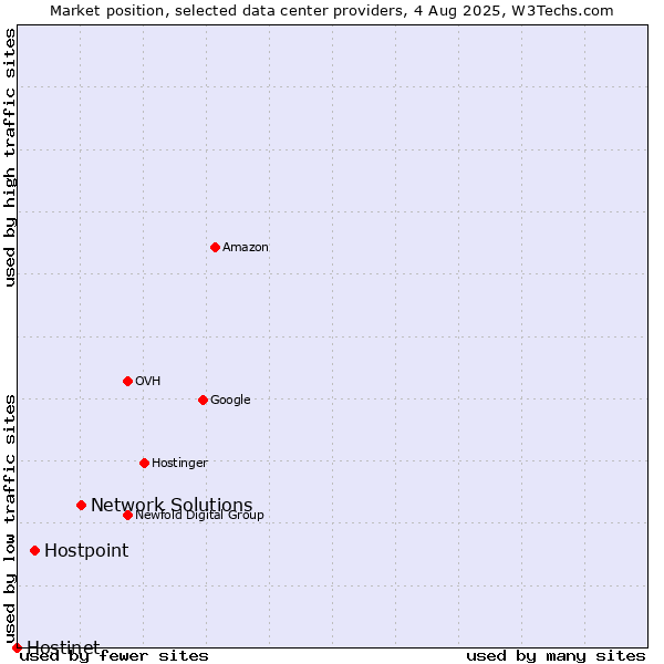 Market position of Network Solutions vs. Hostpoint vs. Hostinet