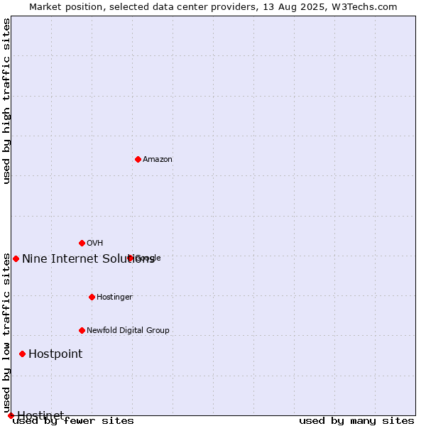 Market position of Hostpoint vs. Nine Internet Solutions vs. Hostinet