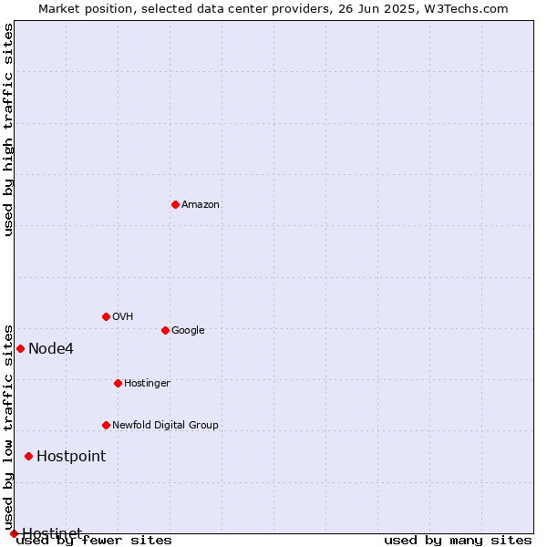 Market position of Hostpoint vs. Node4 vs. Hostinet