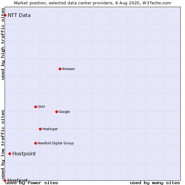 Market position of Hostpoint vs. NTT Data vs. Hostinet