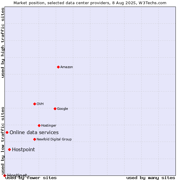 Market position of Hostpoint vs. Online data services vs. Hostinet