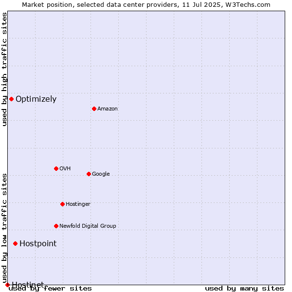 Market position of Hostpoint vs. Optimizely vs. Hostinet