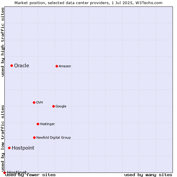 Market position of Oracle vs. Hostpoint vs. Hostinet