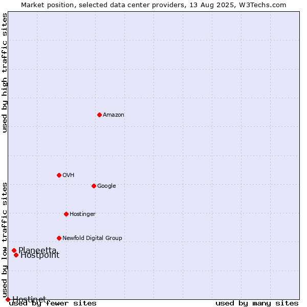 Market position of Hostpoint vs. Planeetta vs. Hostinet