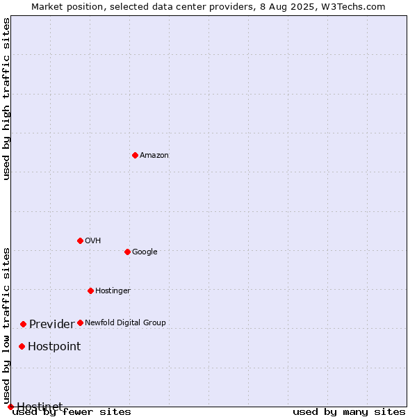 Market position of Previder vs. Hostpoint vs. Hostinet