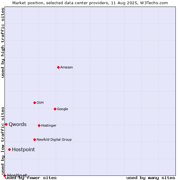 Market position of Hostpoint vs. Qwords vs. Hostinet