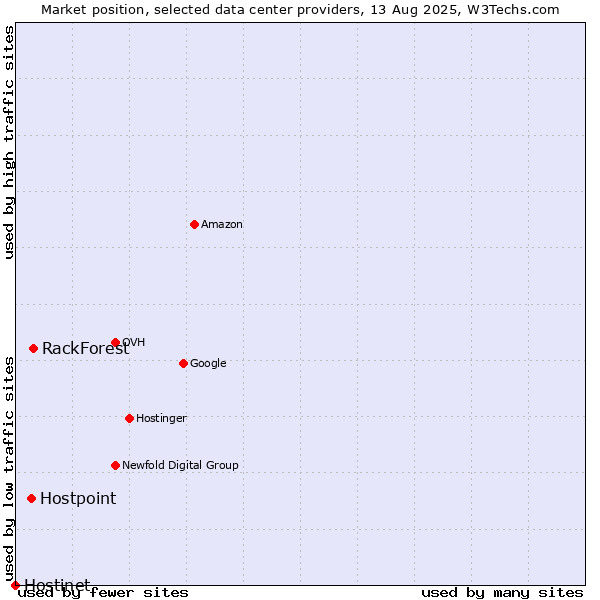 Market position of RackForest vs. Hostpoint vs. Hostinet