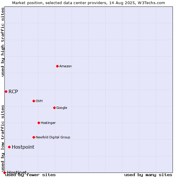 Market position of Hostpoint vs. RCP vs. Hostinet