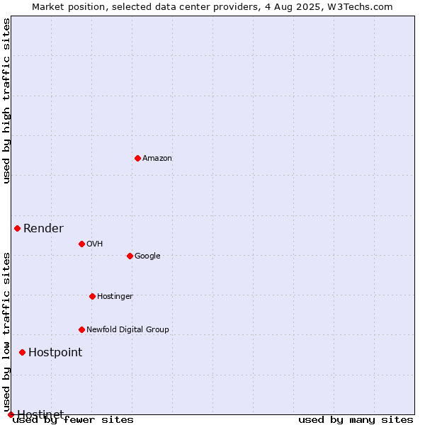 Market position of Hostpoint vs. Render vs. Hostinet