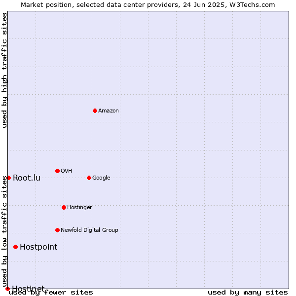 Market position of Hostpoint vs. Root.lu vs. Hostinet