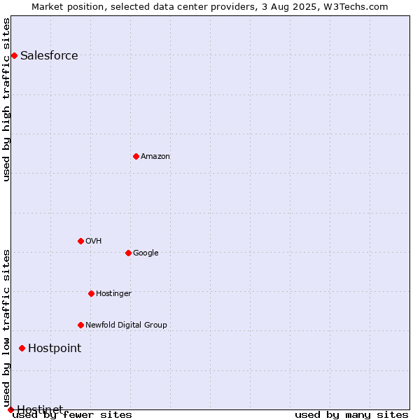Market position of Hostpoint vs. Salesforce vs. Hostinet