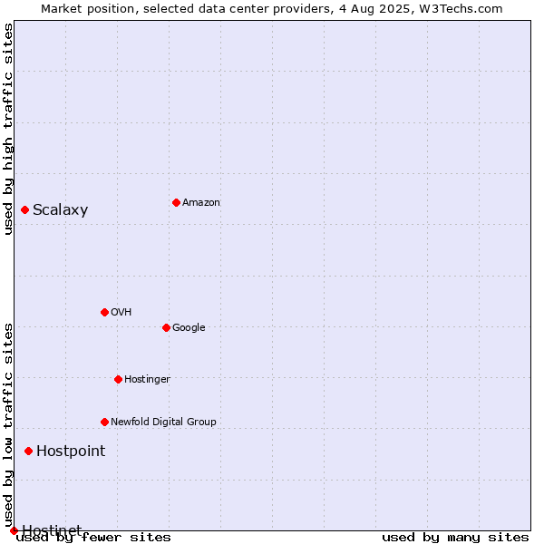 Market position of Hostpoint vs. Scalaxy vs. Hostinet