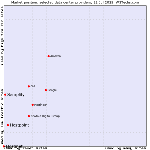 Market position of Hostpoint vs. Semplify vs. Hostinet