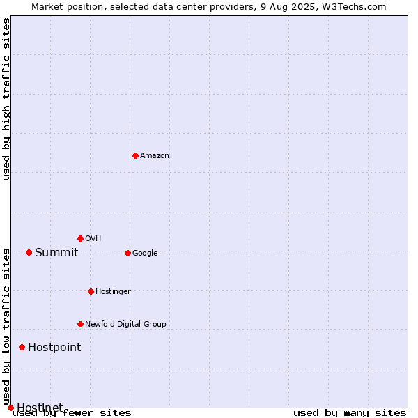 Market position of Summit vs. Hostpoint vs. Hostinet