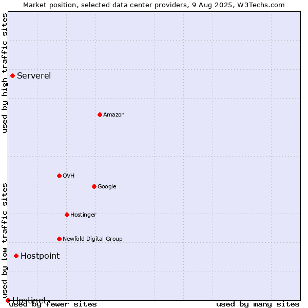 Market position of Hostpoint vs. Serverel vs. Hostinet