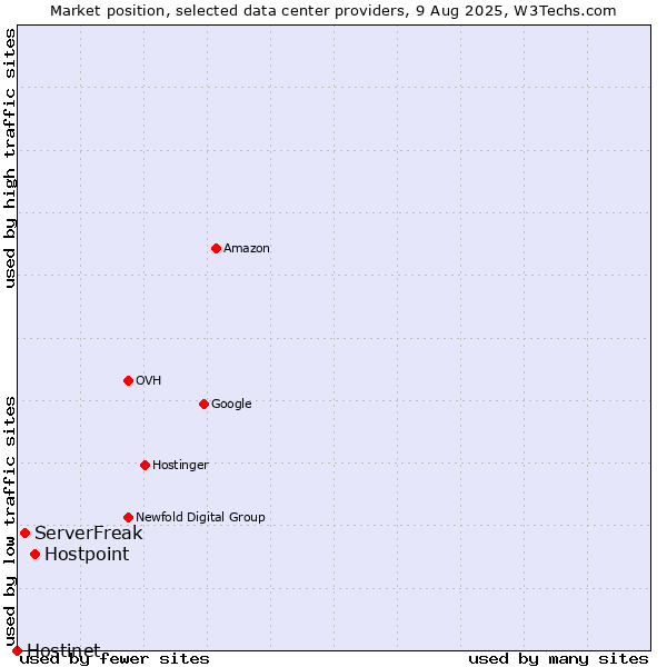Market position of Hostpoint vs. ServerFreak vs. Hostinet