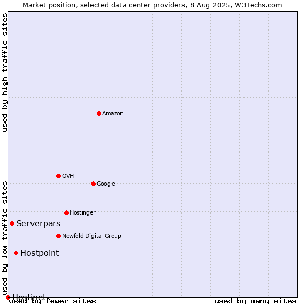 Market position of Hostpoint vs. Serverpars vs. Hostinet