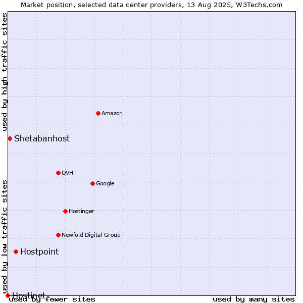 Market position of Hostpoint vs. Shetabanhost vs. Hostinet