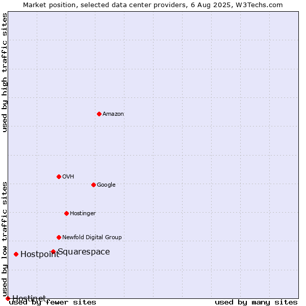 Market position of Squarespace vs. Hostpoint vs. Hostinet