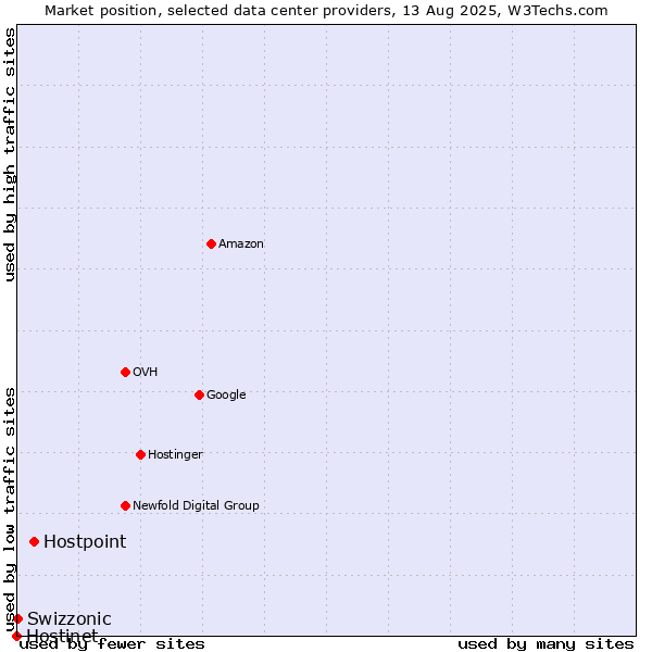 Market position of Hostpoint vs. Swizzonic vs. Hostinet