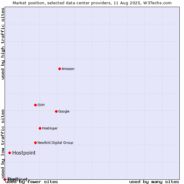 Market position of Hostpoint vs. Tcell vs. Hostinet