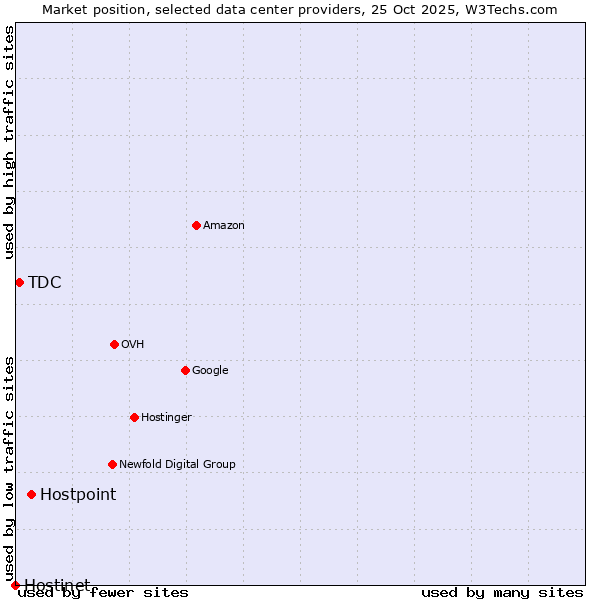 Market position of Hostpoint vs. TDC vs. Hostinet