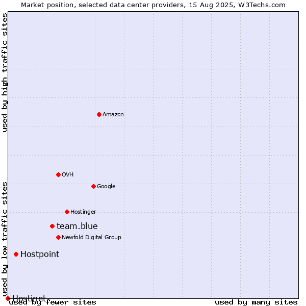 Market position of team.blue vs. Hostpoint vs. Hostinet