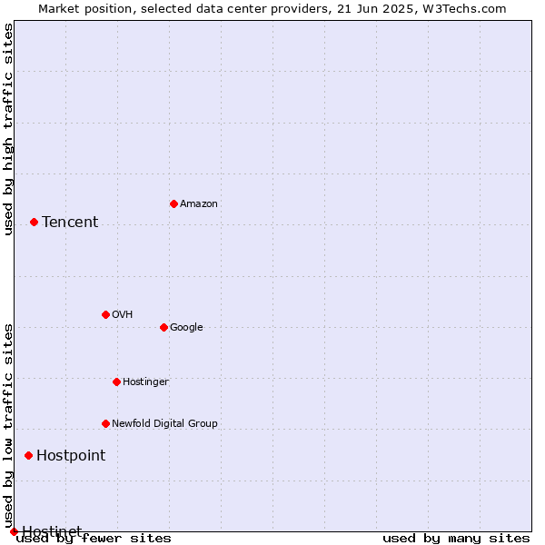 Market position of Tencent vs. Hostpoint vs. Hostinet