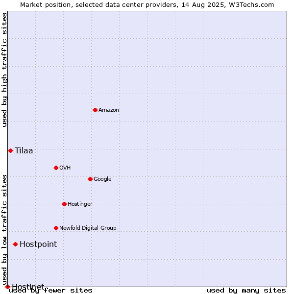 Market position of Hostpoint vs. Tilaa vs. Hostinet