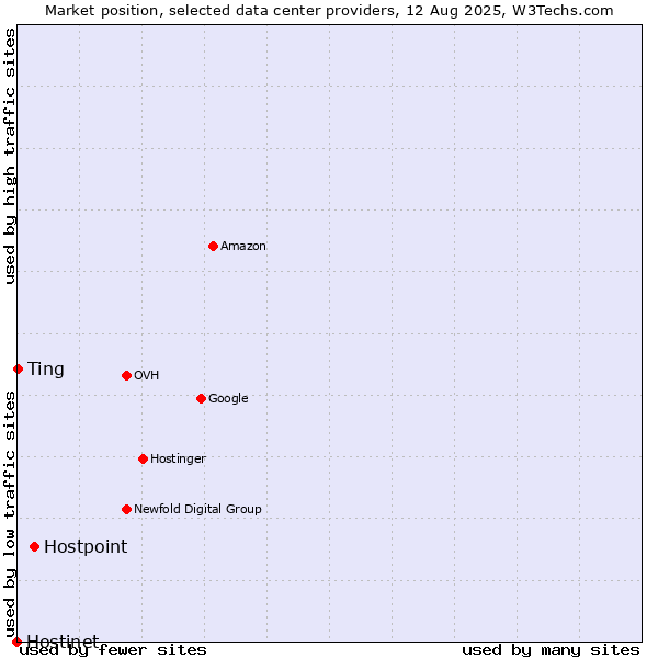 Market position of Hostpoint vs. Ting vs. Hostinet