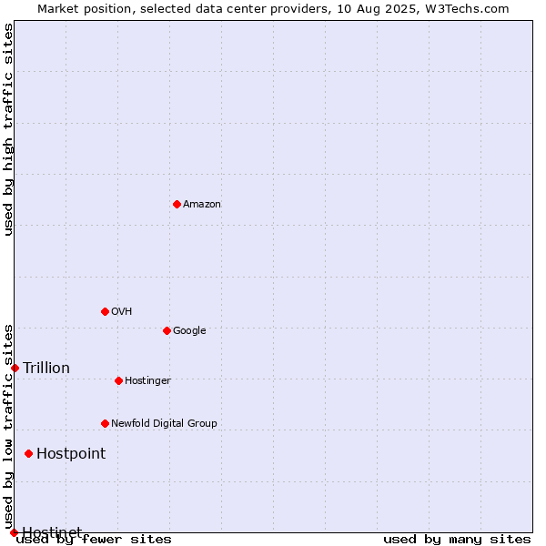 Market position of Hostpoint vs. Trillion vs. Hostinet