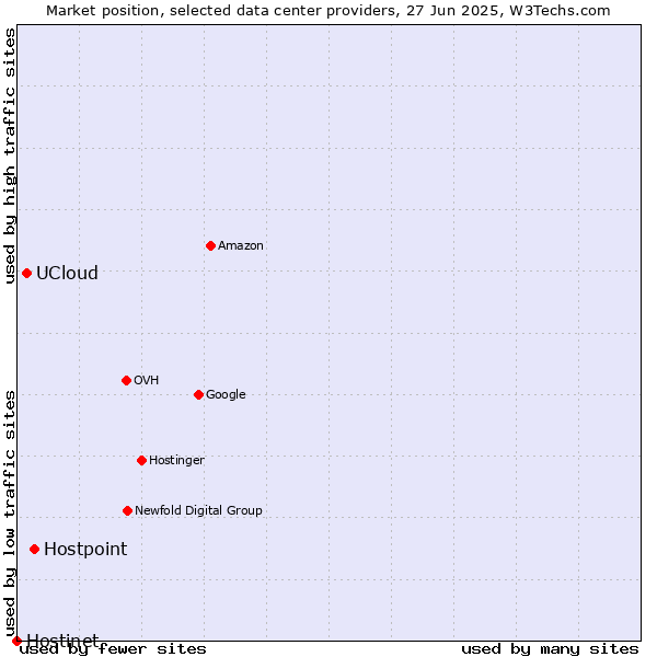 Market position of Hostpoint vs. UCloud vs. Hostinet