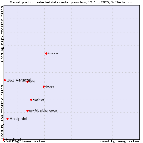 Market position of Hostpoint vs. 1&1 Versatel vs. Hostinet