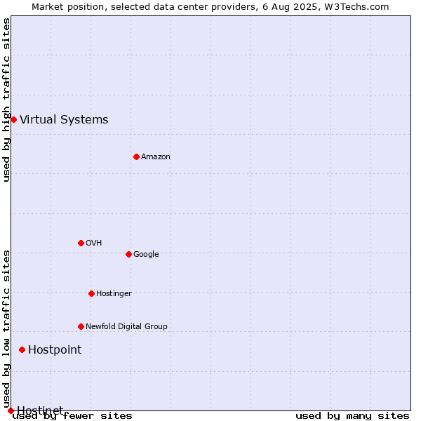 Market position of Hostpoint vs. Virtual Systems vs. Hostinet