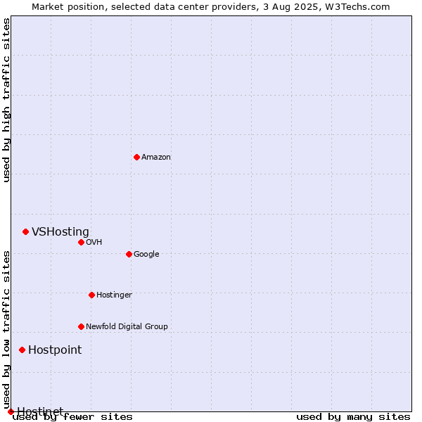 Market position of VSHosting vs. Hostpoint vs. Hostinet