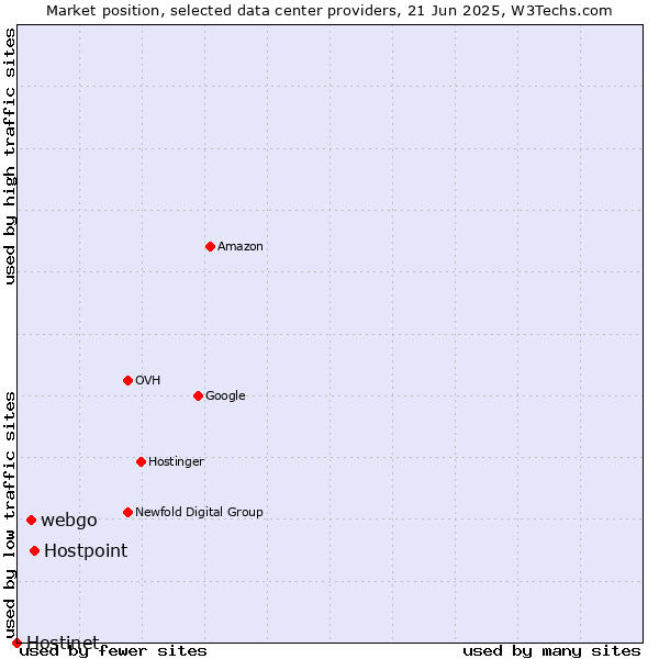 Market position of Hostpoint vs. webgo vs. Hostinet