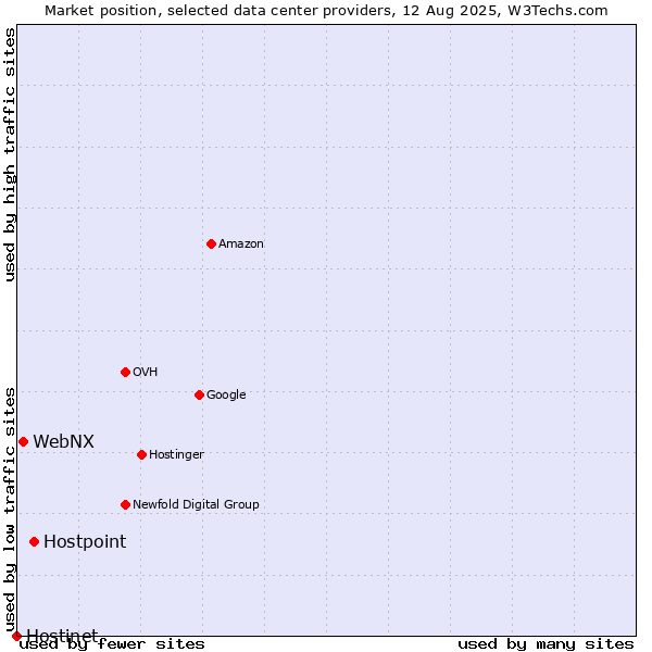 Market position of Hostpoint vs. WebNX vs. Hostinet
