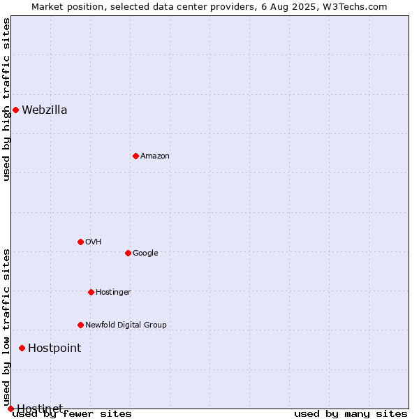 Market position of Hostpoint vs. Webzilla vs. Hostinet