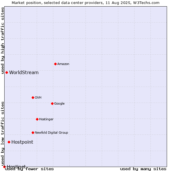 Market position of Hostpoint vs. WorldStream vs. Hostinet
