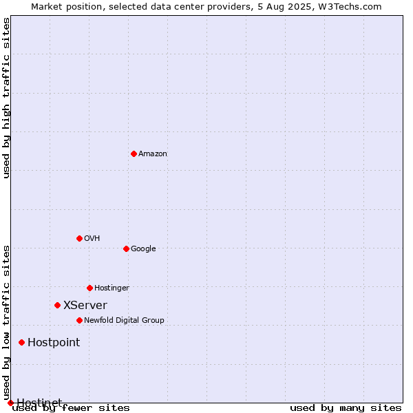 Market position of XServer vs. Hostpoint vs. Hostinet