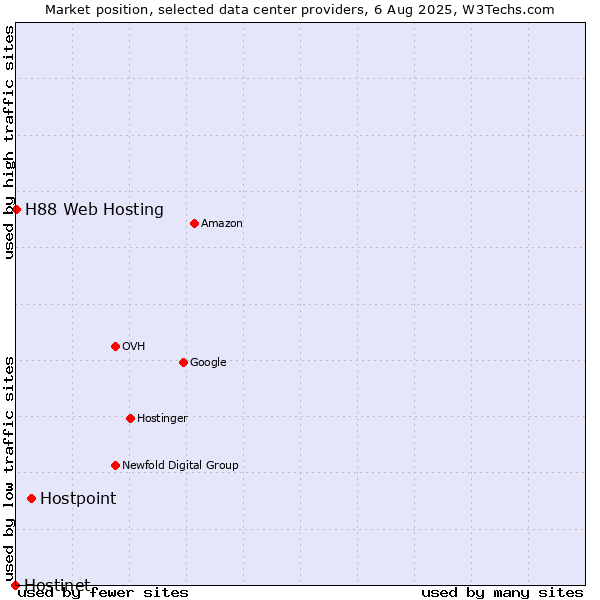 Market position of Hostpoint vs. H88 Web Hosting vs. Hostinet