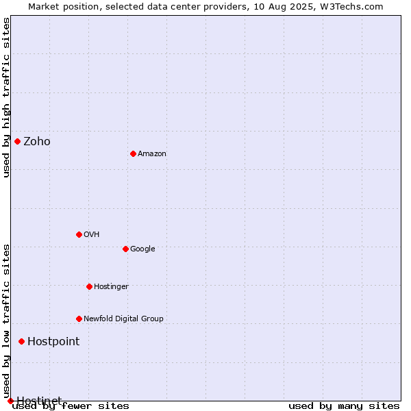 Market position of Hostpoint vs. Zoho vs. Hostinet