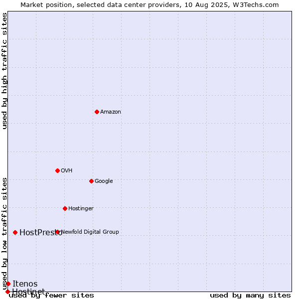 Market position of HostPresto vs. Itenos vs. Hostinet
