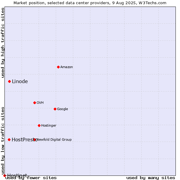 Market position of Linode vs. HostPresto vs. Hostinet