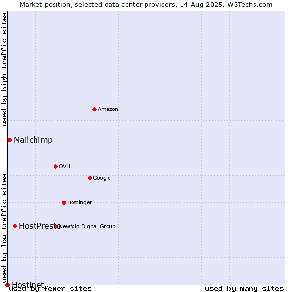 Market position of HostPresto vs. Mailchimp vs. Hostinet